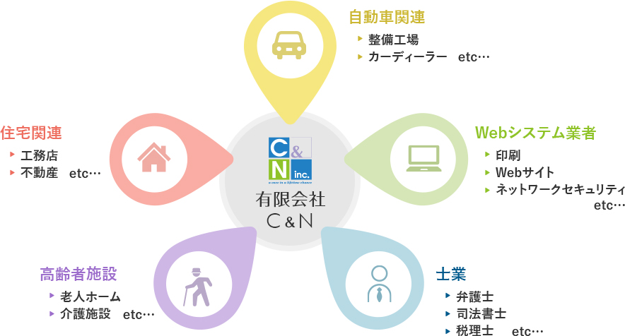 他業種とのネットワーク図