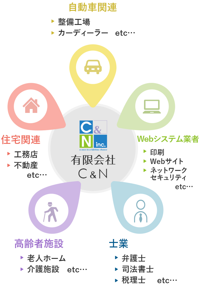 他業種とのネットワーク図